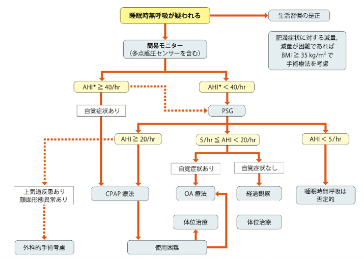 診療の大まかな流れ